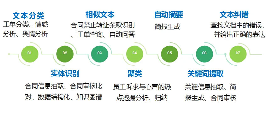 NLP算法：文本研究领域与NLP文本标注工具