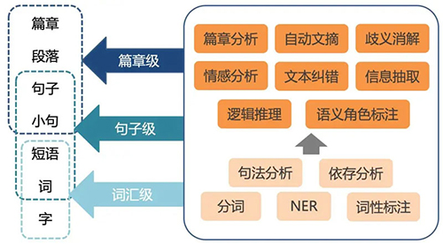 NLP标注