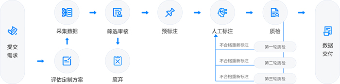 星辉注册数据标注服务流程