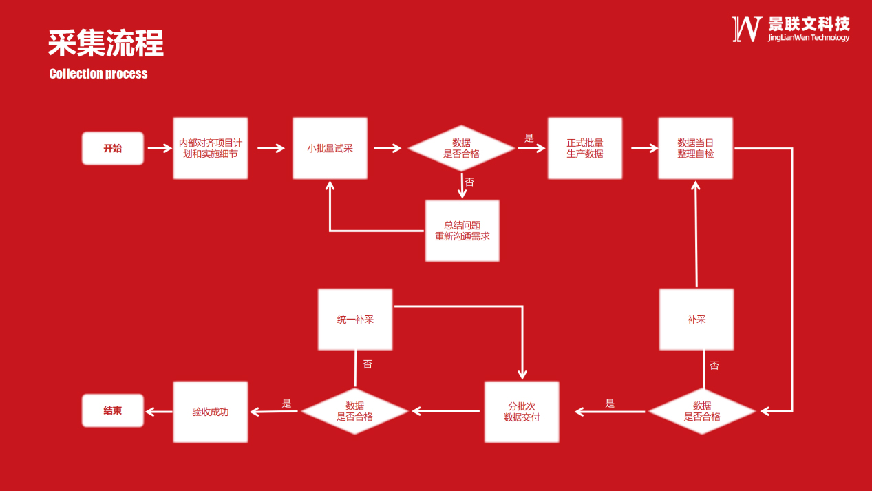 星辉注册科技数据采集流程
